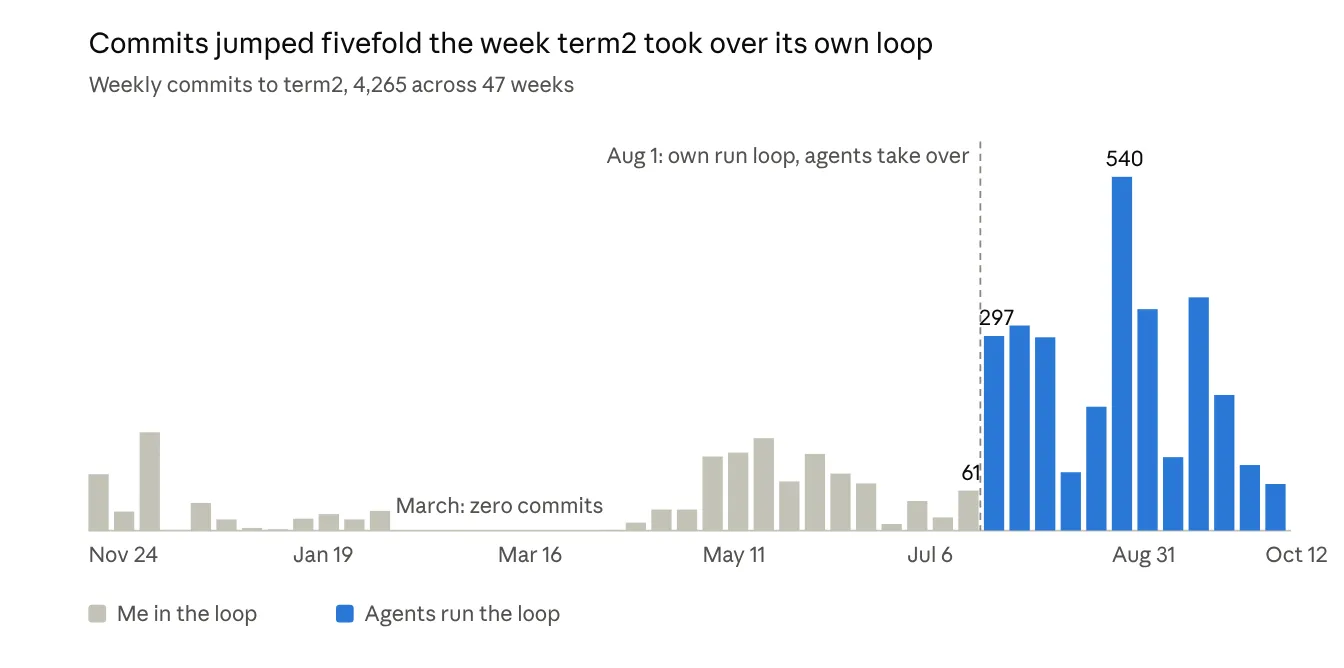 git log of qduc/term2, weekly commit counts